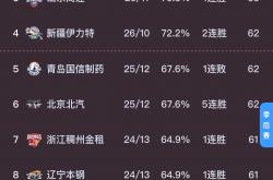 开云体育官网-关于北京首钢球员火力全开，大胜新疆队的信息