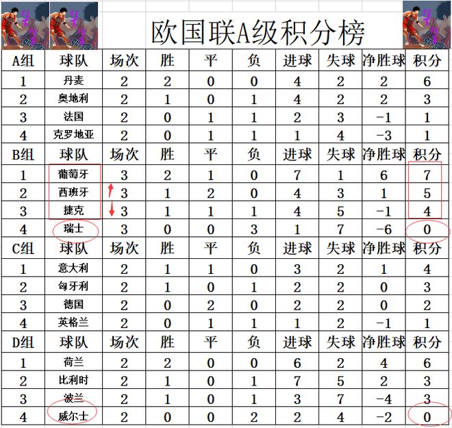 曼市豪门大战战平，积分榜领跑不变