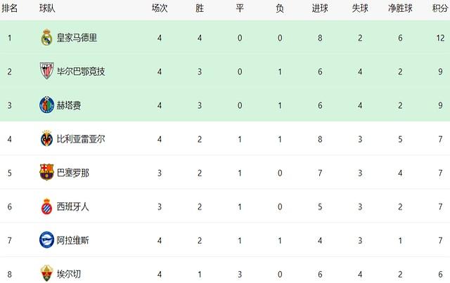 包含大马德里主场大胜，继续领跑积分榜的词条
