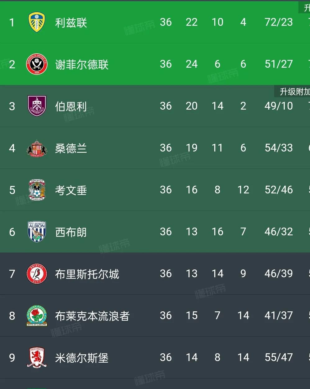 关于利兹联主场激战，遗憾战平对手，积分微涨的信息