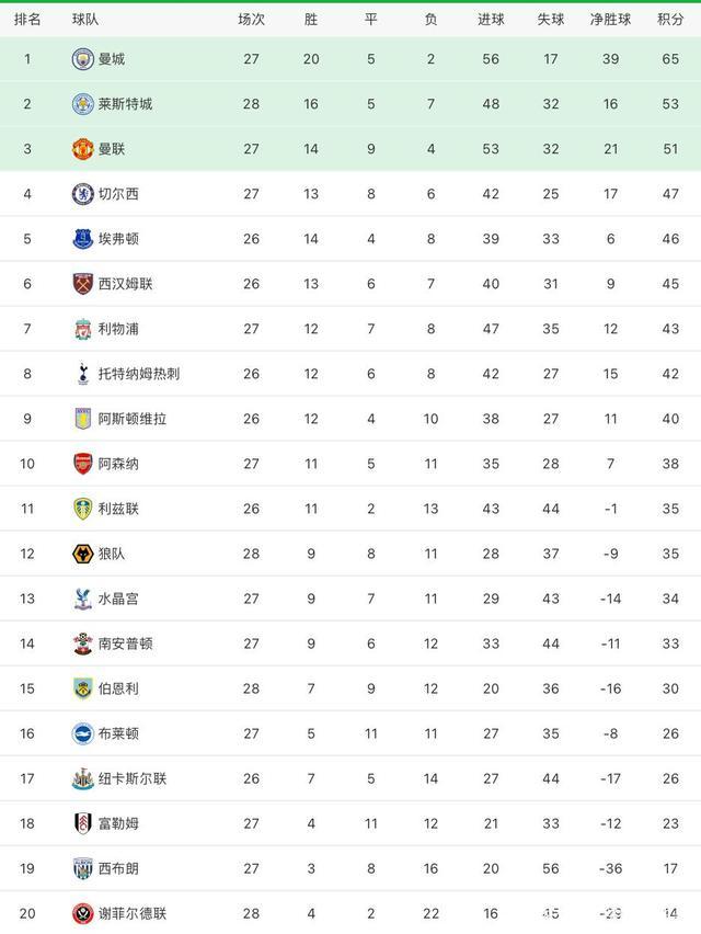 关于阿森纳胜利助力升至积分榜前列的信息